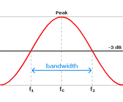 BW or Δf = bandwidth